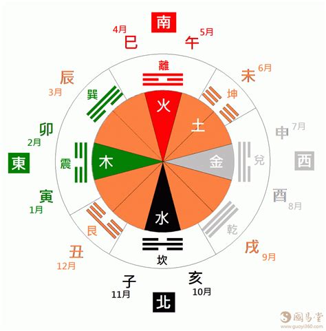 天干地支方位|地支